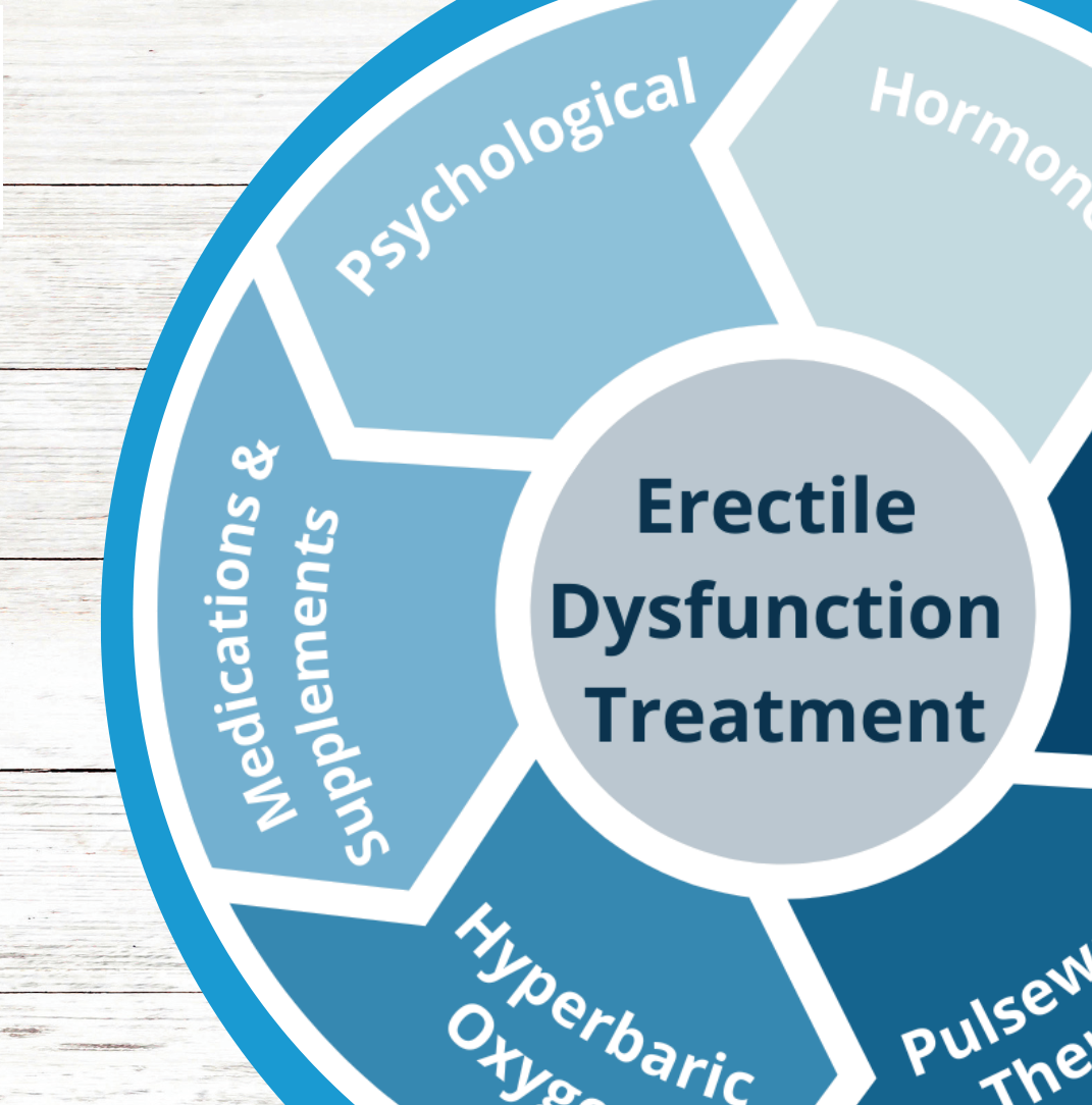 Erectile Dysfunction Treatment wheel: Hormones, Diet and Exercise, Pulsewave Therapy, Hyperbaric Oxygen, Medications and Supplements, Psychological